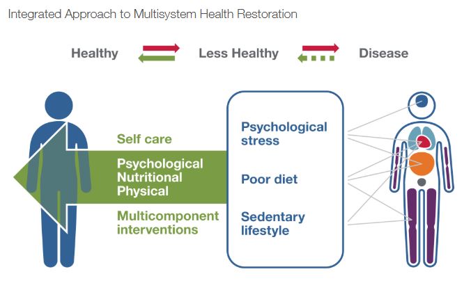 Axis Medical Center, whole-person care, integrated health, regenerative medicine, functional medicine, chiropractic, psychological health, nutrition, stress reduction, lifestyle medicine, multisystem health restoration