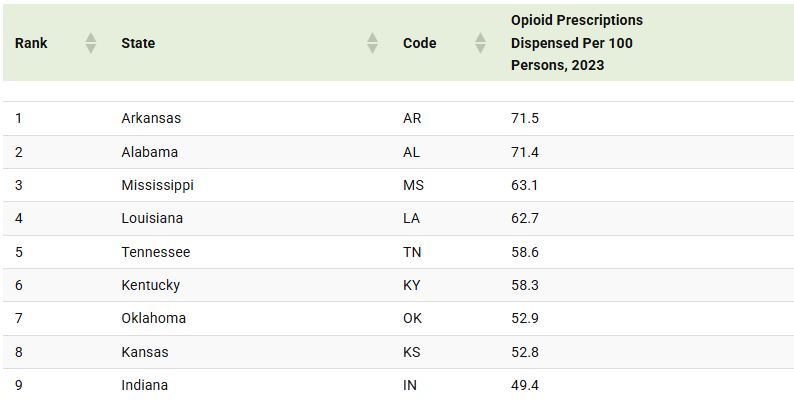 Top 9 U.S. States with the Highest Opioid Prescription Rates per Capita (2023)